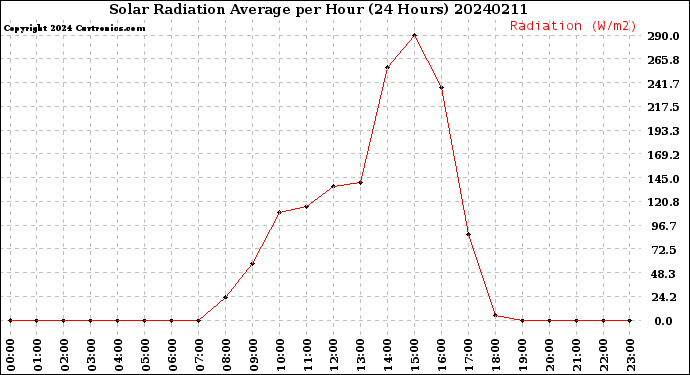 Milwaukee Weather Solar Radiation Average<br>per Hour<br>(24 Hours)