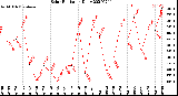 Milwaukee Weather Solar Radiation<br>Daily