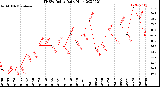 Milwaukee Weather THSW Index<br>Daily High