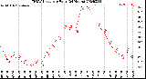 Milwaukee Weather THSW Index<br>per Hour<br>(24 Hours)