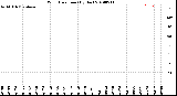 Milwaukee Weather Wind Direction<br>(By Day)