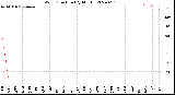 Milwaukee Weather Wind Direction<br>(By Month)