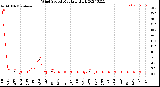 Milwaukee Weather Wind Speed<br>Monthly High