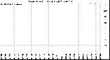 Milwaukee Weather Wind Direction<br>Daily High