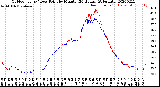 Milwaukee Weather Outdoor Temp / Dew Point<br>by Minute<br>(24 Hours) (Alternate)