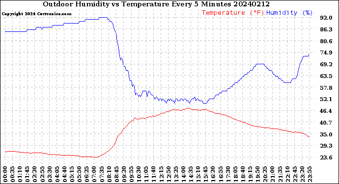 Milwaukee Weather Outdoor Humidity<br>vs Temperature<br>Every 5 Minutes