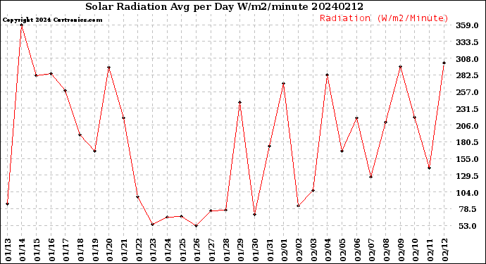 Milwaukee Weather Solar Radiation<br>Avg per Day W/m2/minute