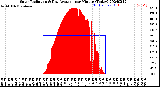 Milwaukee Weather Solar Radiation<br>& Day Average<br>per Minute<br>(Today)