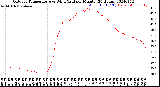 Milwaukee Weather Outdoor Temperature<br>vs Wind Chill<br>per Minute<br>(24 Hours)