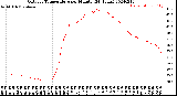 Milwaukee Weather Outdoor Temperature<br>per Minute<br>(24 Hours)