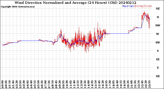 Milwaukee Weather Wind Direction<br>Normalized and Average<br>(24 Hours) (Old)