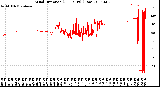 Milwaukee Weather Wind Direction<br>(24 Hours) (Raw)