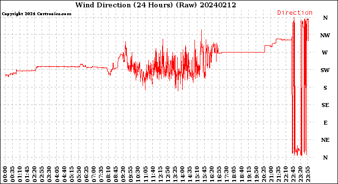 Milwaukee Weather Wind Direction<br>(24 Hours) (Raw)