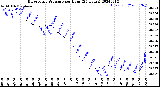 Milwaukee Weather Barometric Pressure<br>per Hour<br>(24 Hours)