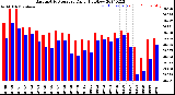 Milwaukee Weather Barometric Pressure<br>Daily High/Low