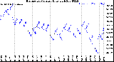 Milwaukee Weather Barometric Pressure<br>Daily High