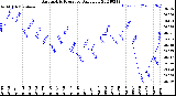 Milwaukee Weather Barometric Pressure<br>Daily Low