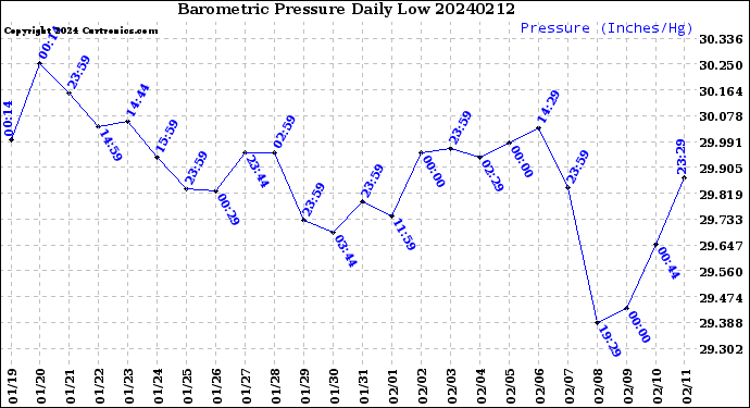 Milwaukee Weather Barometric Pressure<br>Daily Low