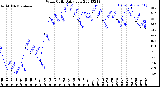 Milwaukee Weather Wind Chill<br>Daily Low