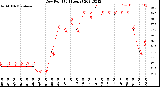 Milwaukee Weather Dew Point<br>(24 Hours)