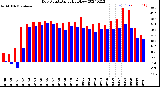 Milwaukee Weather Dew Point<br>Daily High/Low