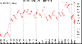 Milwaukee Weather Dew Point<br>Daily High