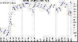 Milwaukee Weather Dew Point<br>Daily Low