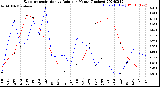 Milwaukee Weather Evapotranspiration<br>vs Rain per Month<br>(Inches)