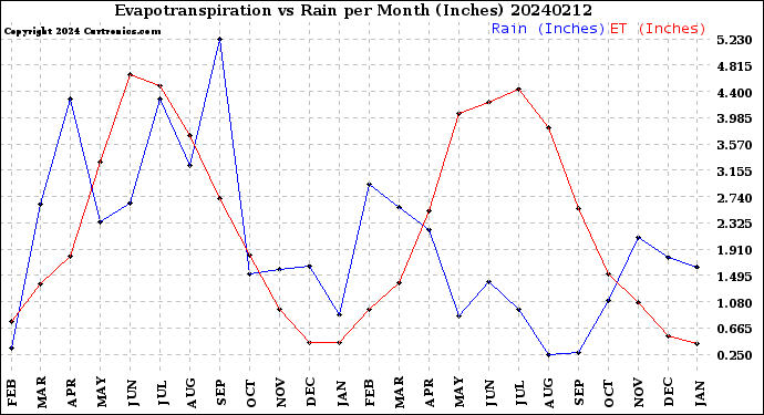 Milwaukee Weather Evapotranspiration<br>vs Rain per Month<br>(Inches)