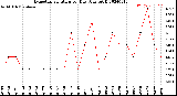 Milwaukee Weather Evapotranspiration<br>per Day (Ozs sq/ft)