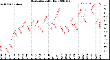 Milwaukee Weather Heat Index<br>Daily High