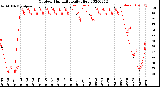 Milwaukee Weather Outdoor Humidity<br>Daily High