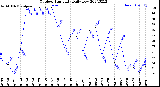 Milwaukee Weather Outdoor Humidity<br>Daily Low