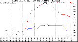 Milwaukee Weather Outdoor Temperature<br>vs Dew Point<br>(24 Hours)