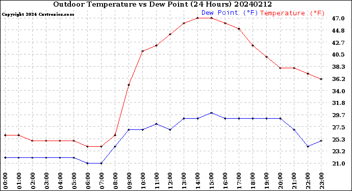 Milwaukee Weather Outdoor Temperature<br>vs Dew Point<br>(24 Hours)