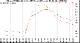 Milwaukee Weather Outdoor Temperature<br>vs THSW Index<br>per Hour<br>(24 Hours)