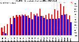 Milwaukee Weather Outdoor Temperature<br>Daily High/Low