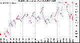 Milwaukee Weather Outdoor Temperature<br>Daily High