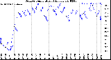 Milwaukee Weather Outdoor Temperature<br>Daily Low