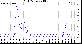 Milwaukee Weather Rain<br>By Day<br>(Inches)