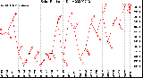 Milwaukee Weather Solar Radiation<br>Daily