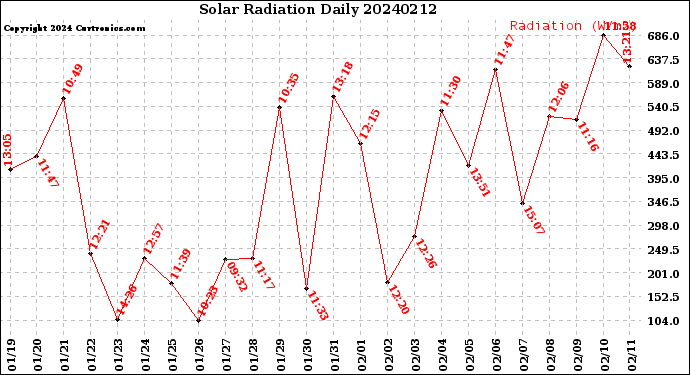 Milwaukee Weather Solar Radiation<br>Daily