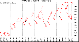 Milwaukee Weather THSW Index<br>Daily High