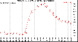 Milwaukee Weather THSW Index<br>per Hour<br>(24 Hours)