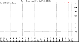 Milwaukee Weather Wind Direction<br>(By Day)