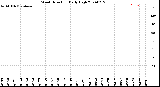 Milwaukee Weather Wind Direction<br>Daily High