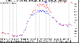 Milwaukee Weather Outdoor Temp / Dew Point<br>by Minute<br>(24 Hours) (Alternate)