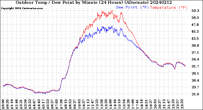 Milwaukee Weather Outdoor Temp / Dew Point<br>by Minute<br>(24 Hours) (Alternate)