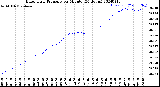 Milwaukee Weather Barometric Pressure<br>per Minute<br>(24 Hours)