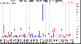 Milwaukee Weather Outdoor Rain<br>Daily Amount<br>(Past/Previous Year)